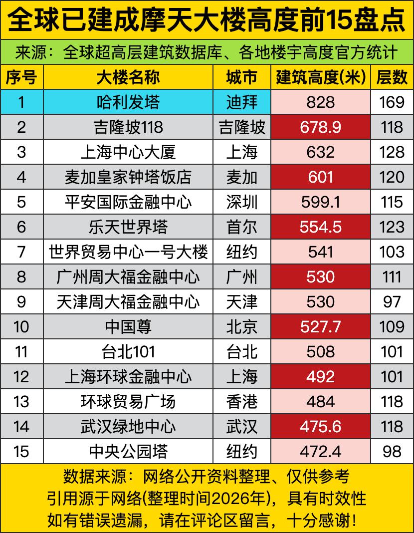迪拜哈利法塔828米的高度直接把"天际线"三个字刻进了平流层！吉隆坡118和上海