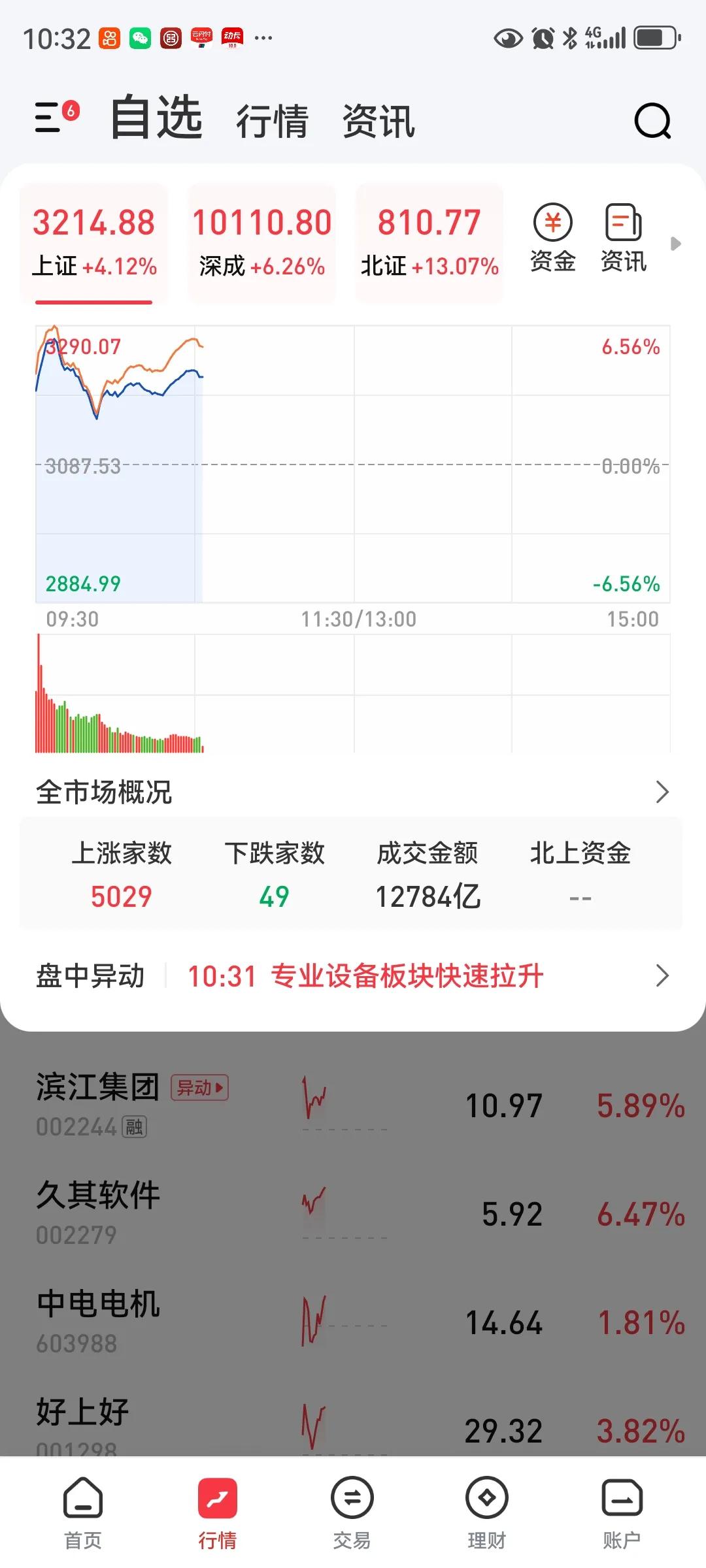 毫无悬念，今天普涨、大涨！
大A节前发红包，上涨的5000多家，下跌的只有几十家