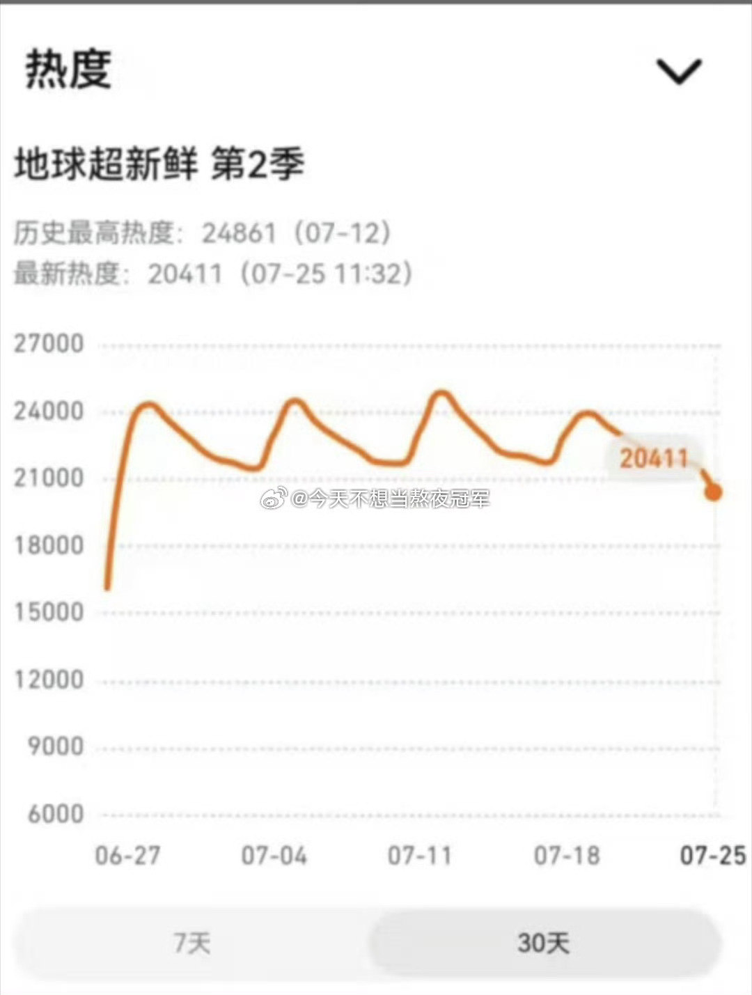 tg.  《地球超新鲜2》这一期热度只有23616了，比上一期瀑布跌了近2000