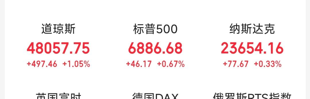 美联储宣布降息25个基点，隔夜美三大股指均收高。
       道指涨1.05%