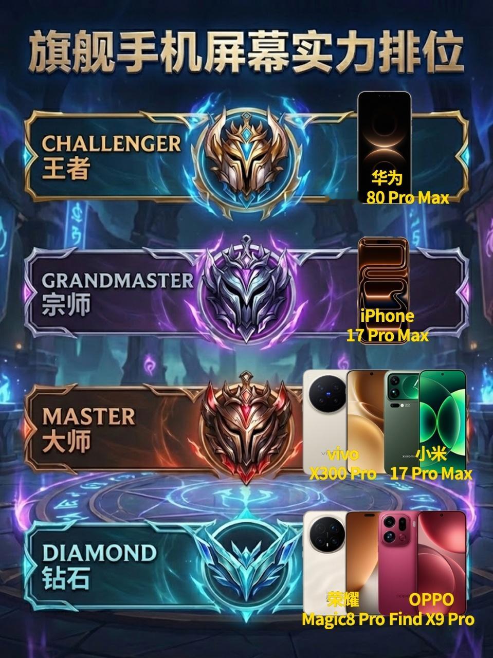 打游戏里的排行榜，这次是说屏幕的，王者/宗师/大师/钻石，一入Mate80王者勋