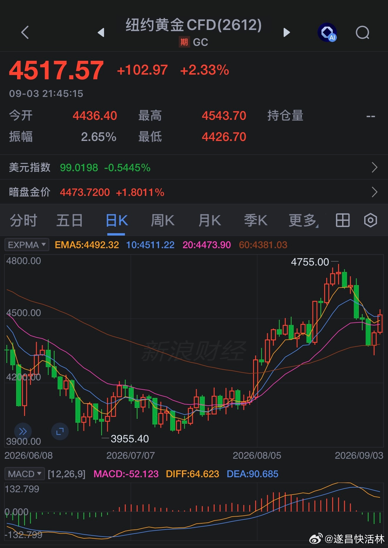 黄金 【现货黄金日内涨幅扩大至2%】现货黄金日内涨幅扩大至2%，报4476.57