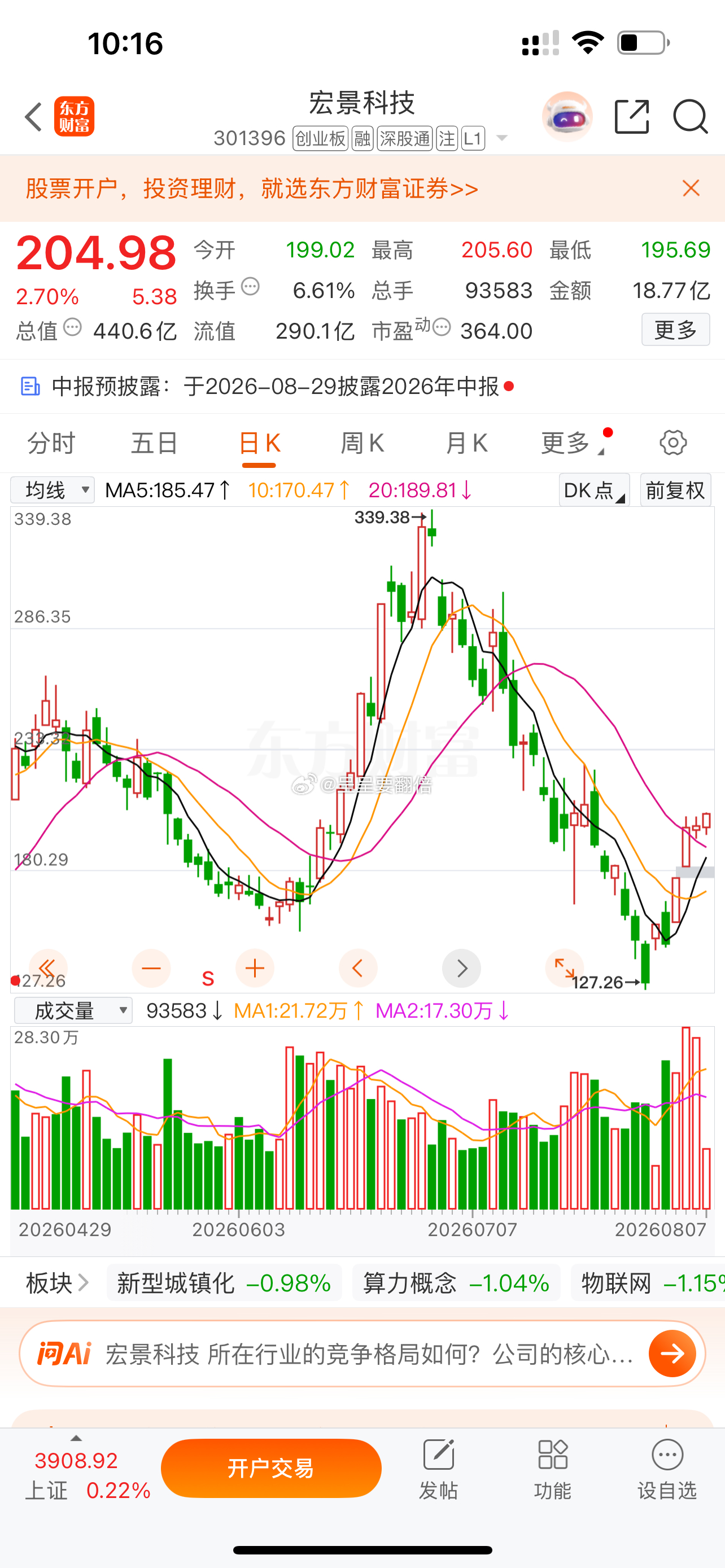 $宏景科技 sz301396$ T+2涨幅14.63%，根据自己风格操作！ 