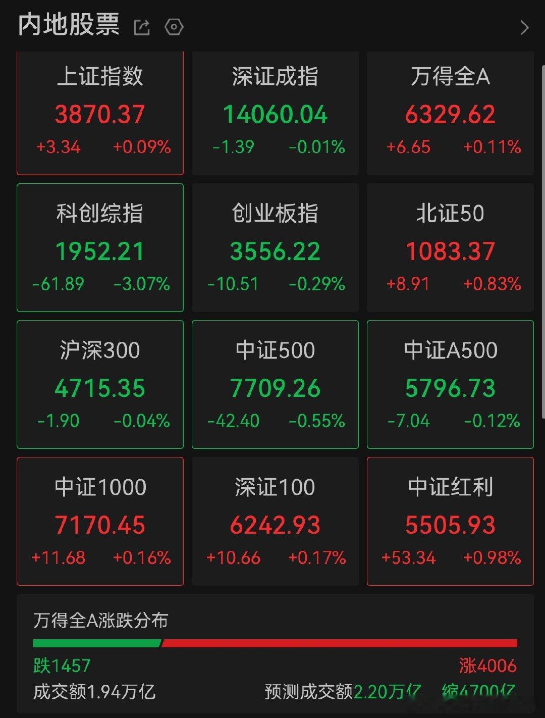 上涨4000家，看着还不错 