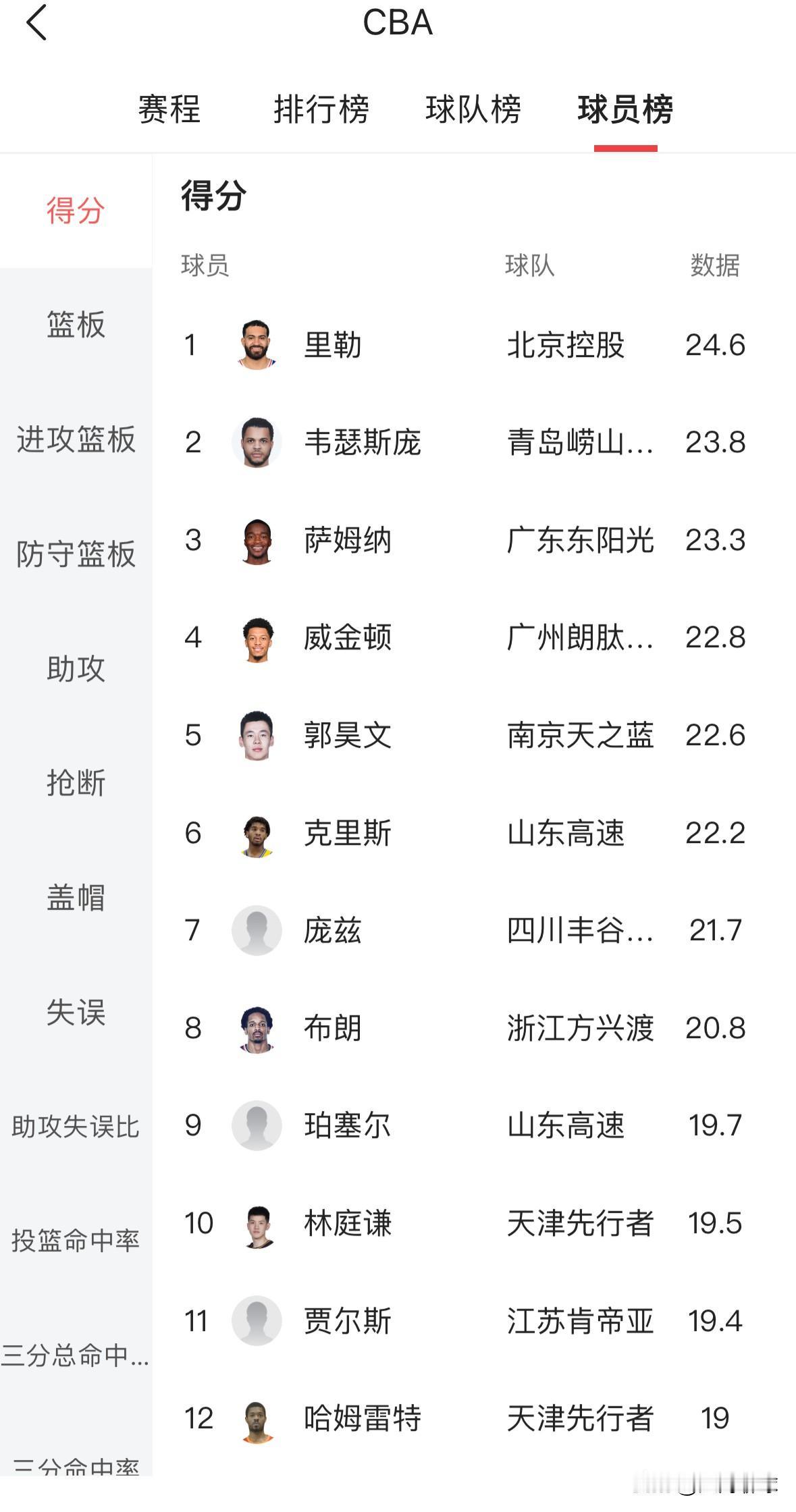 CBA得分王换人！里勒24.6分排到第一位，威瑟斯庞23.8分落至第二位！在昨晚