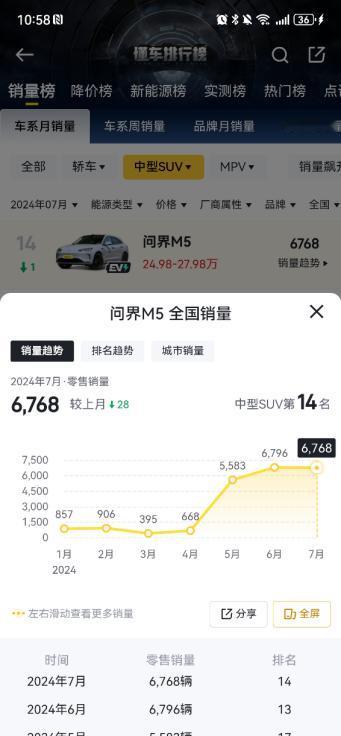 买了问界新M5一个月我真的已经成为问界粉儿了！基本他的新闻我都会重点关注下，今天