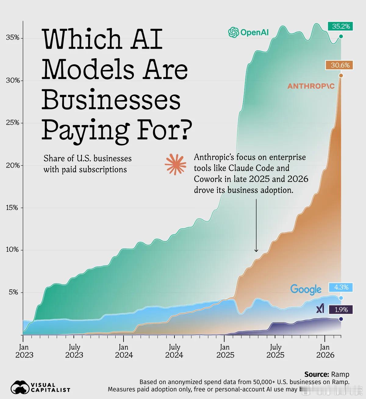 图解丨OpenAI VS Anthropic：美国企业端市占率一览4月24日｜基