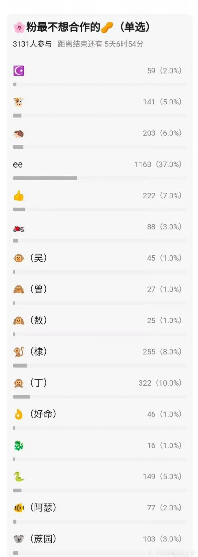 3k+网友票选花粉最不想合作的男演员TOO3成毅、丁禹兮、王鹤棣，你怎么看？ 
