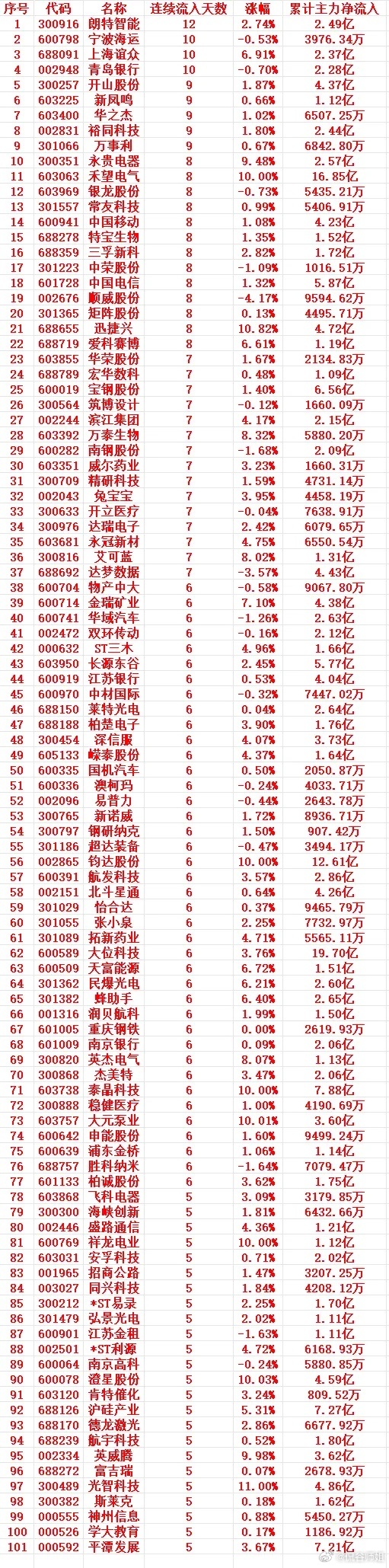 主力资金连续多天流入，中间没有间断，趁低位，“大幅买入”的个股名单1 30091