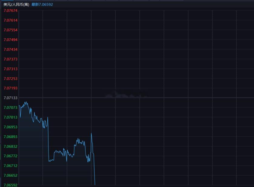 汇率逼近7.05，就看啥时候破7了 