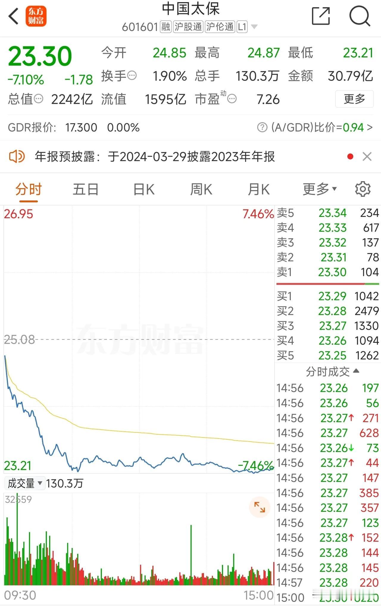 中国太保莫名其妙大跌7%，带动保险业整体回调，从去年三季度保险板块整体业绩来看，