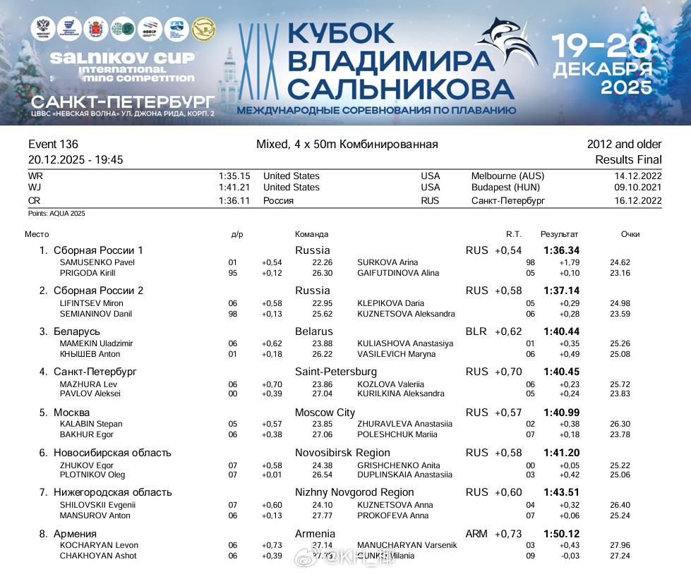 萨尔尼科夫杯 Pavel Samusenko在昨晚男女4x50混接开棒仰泳22.