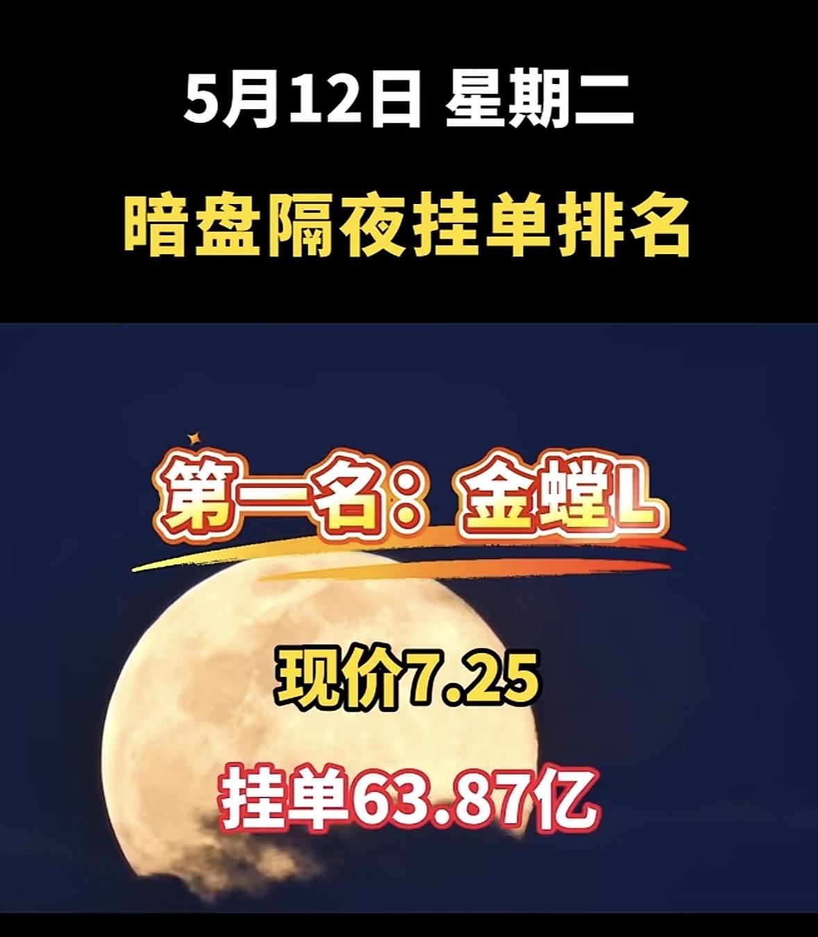 5月12日周二暗盘隔夜挂单排行榜揭晓

5月12日暗盘隔夜挂单数据很有看头。第一
