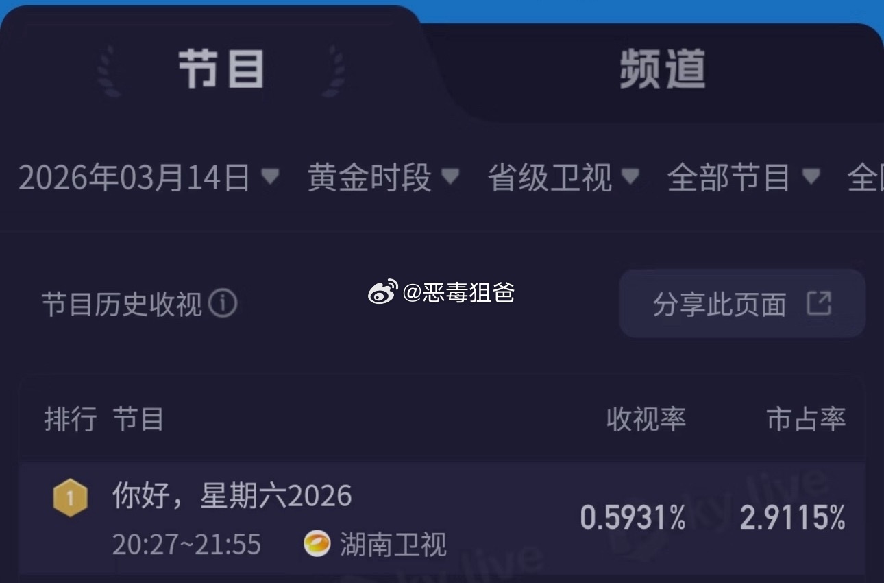 王鹤棣综艺收视率拉升的神王鹤棣带着《黑夜告白》主题回归你好星期六酷云收视峰值0.