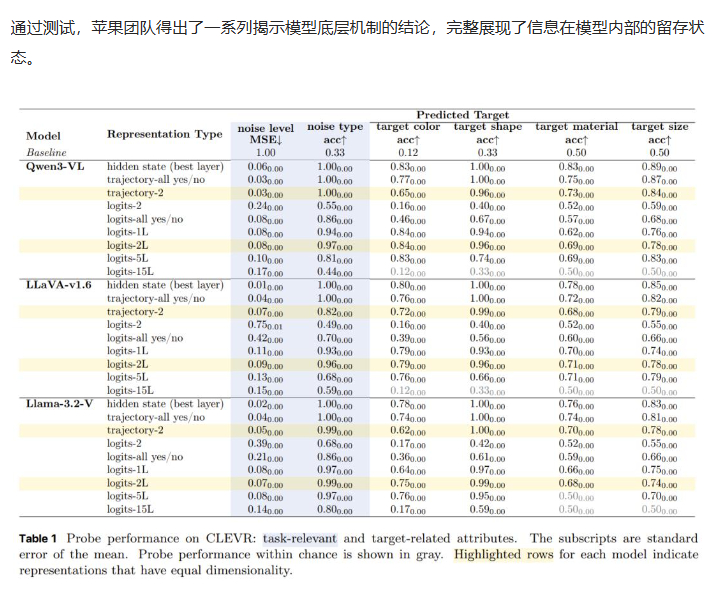 苹果新论文发出惊人一问：What do your logits know? 苹果