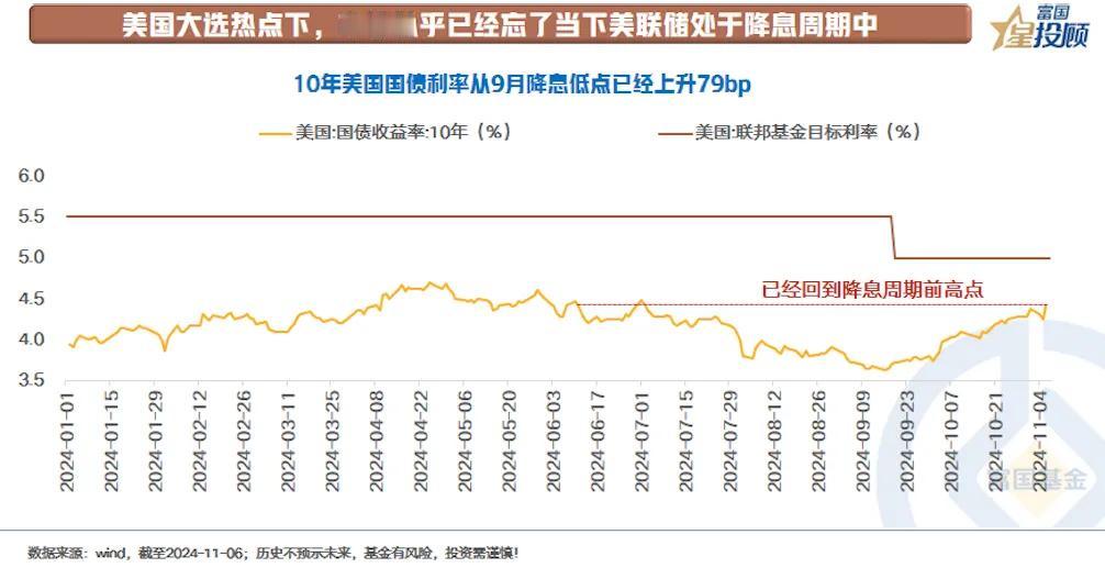 #基金投顾# 【星固收】美联储“降了个寂寞”？当前美债走到哪里了（一）

在近期