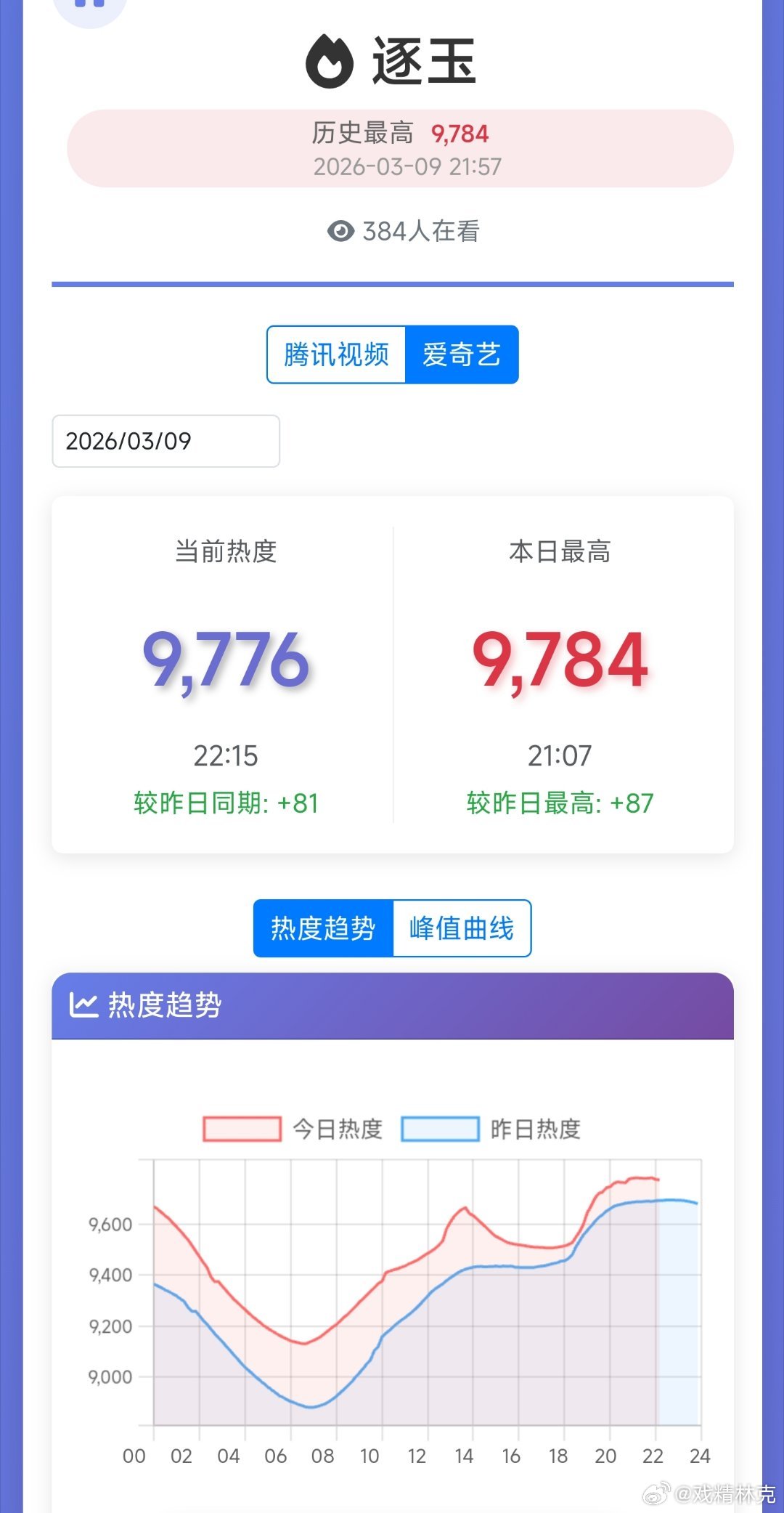 逐玉热度继续涨不停，腾讯可能后天就破万，爱奇艺可能慢一天