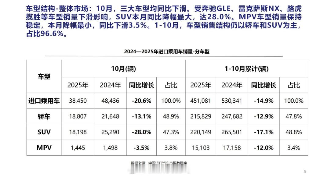 据乘联会发布的2025年10月中国进口汽车市场月报数据来看，进口车大部分都是出现