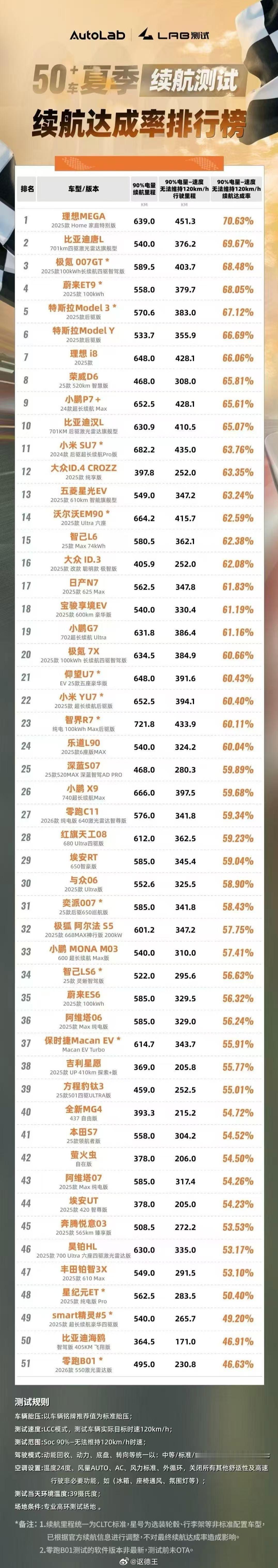 这是在专业高速环道上跑的恒定120时速的续航成绩，分别为90%电量的续航成绩，和