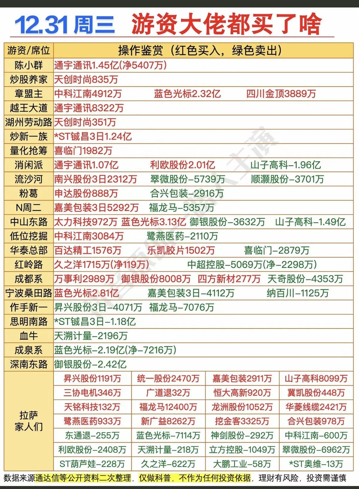 12月31日，周三A股大游资抢筹一览表！！！

群总买入通宇通讯1.45亿，后市