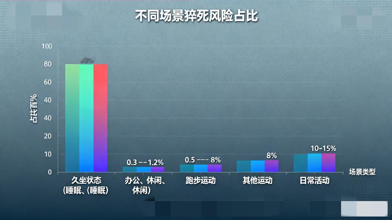久坐不动猝死风险，是跑步的数百倍
 
一、破除跑步与猝死关联的认知误区。
 据研