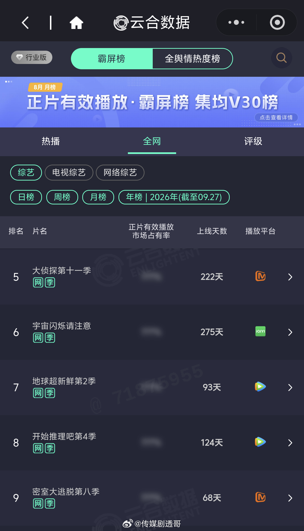 密逃8云合年榜第九，更新至第十期第三名：乘风2026第四名：你好星期六第五名：大