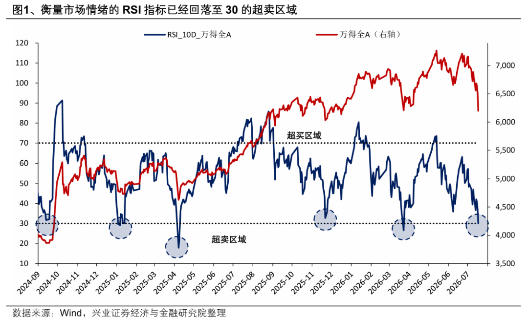 随着易中天周末都发了业绩预告，几个卖方旗手开始喊调整到位、将触底反弹 图1。但中