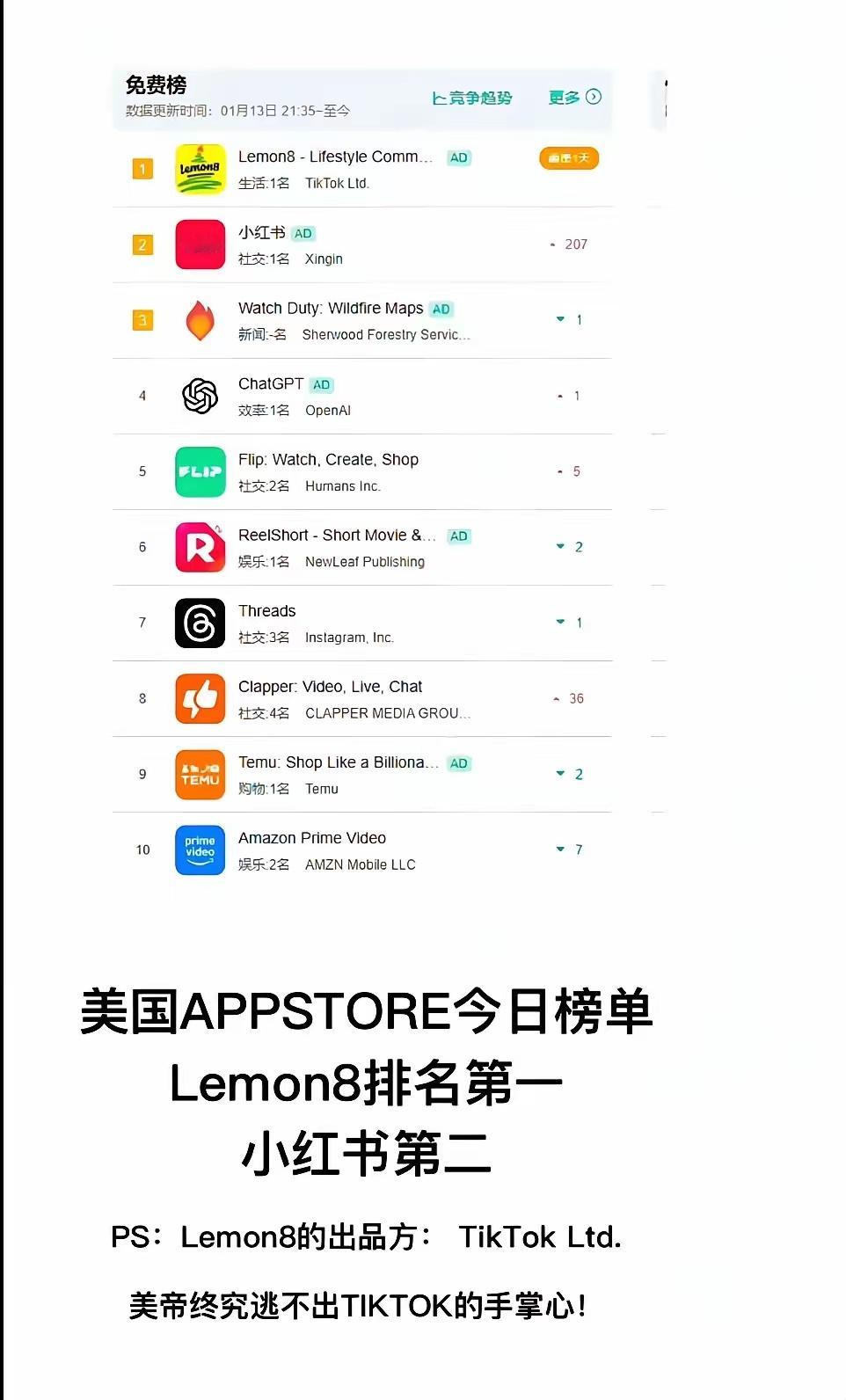 当下，美国App Store榜首是字节跳动的Lemon8，小红书居次。TikTo