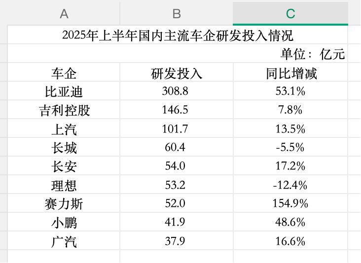 2025年上半年国内主流车企研发投入排行榜：