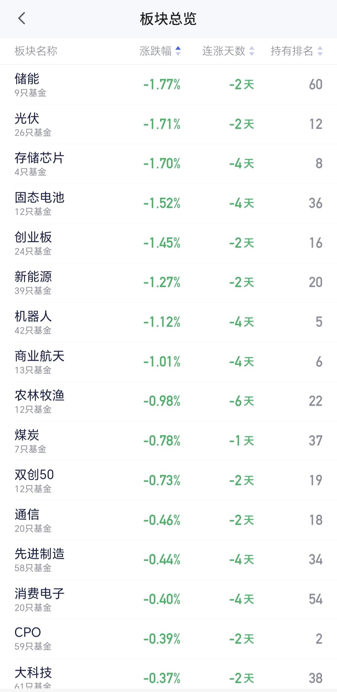 基金：商业航天板块应该怎么办
商业航天板块现在盘中估值下跌了1.01%，是连续第