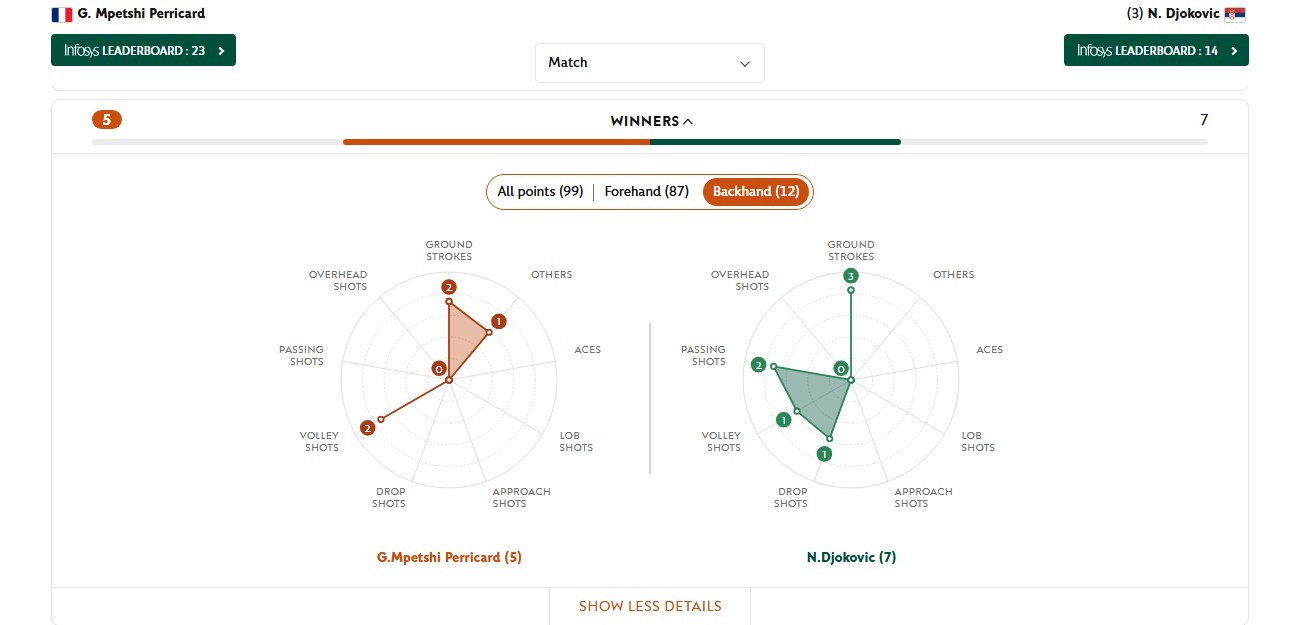 德约科维奇 你闹第一轮技术统计↓一发进球/得分率：75%/81%二发得分率：70