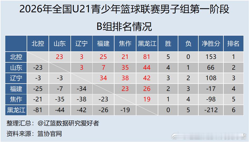 【U系列】2026年全国u21青年篮球锦标赛男子组预赛B组比赛全部结束辽宁队3胜