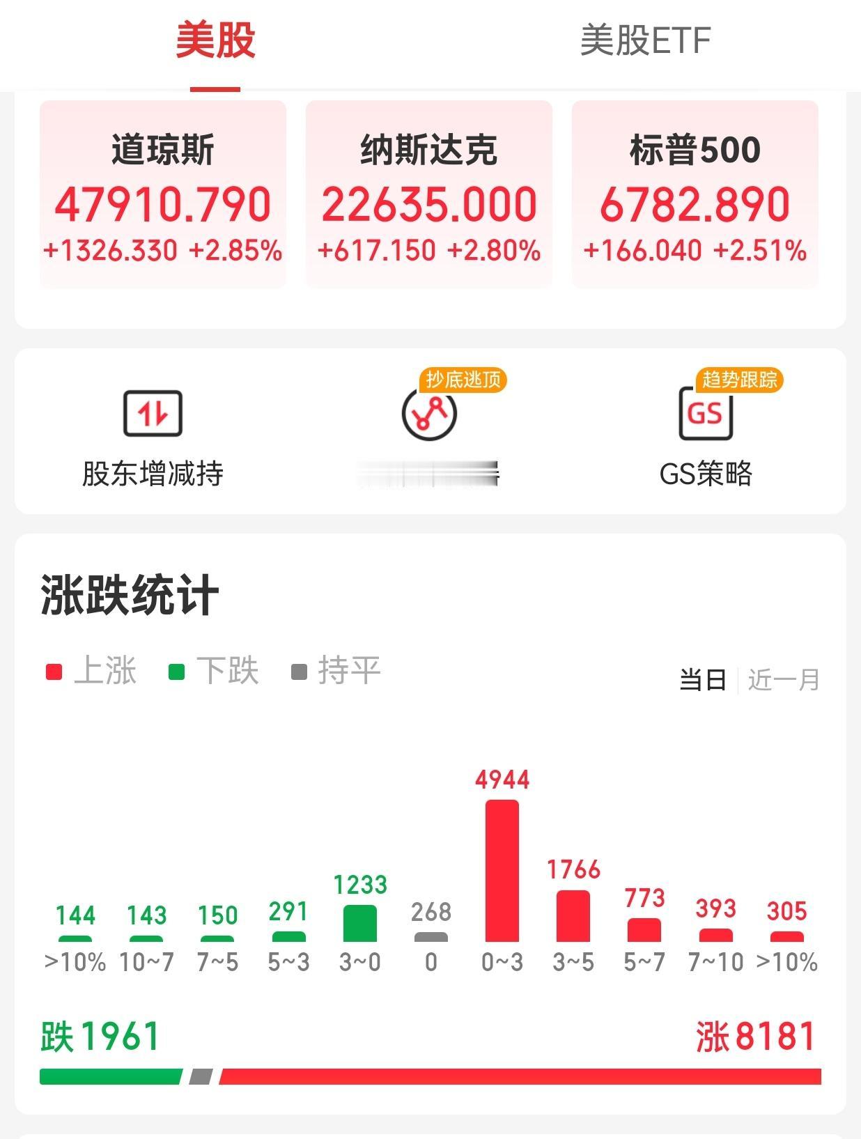 【周三外围市场：美股三大指数集体收涨超2%  热门中概股集体上涨 夜盘富时A50
