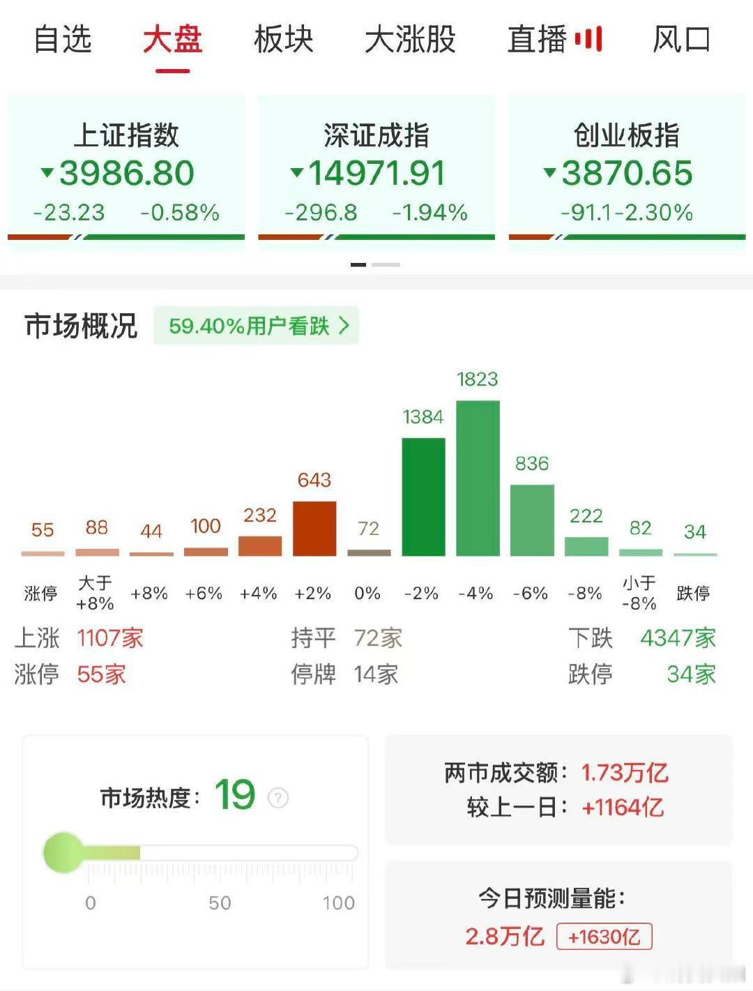 【A股半日成交1.73万亿放量1164亿】A股半日放量1164亿 6月10日，市
