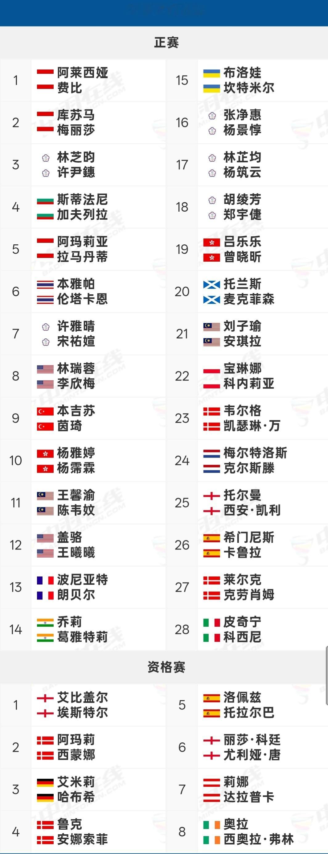 2026年海露羽毛球公开赛2026年海露羽毛球公开赛 (超级500) 名单出炉，