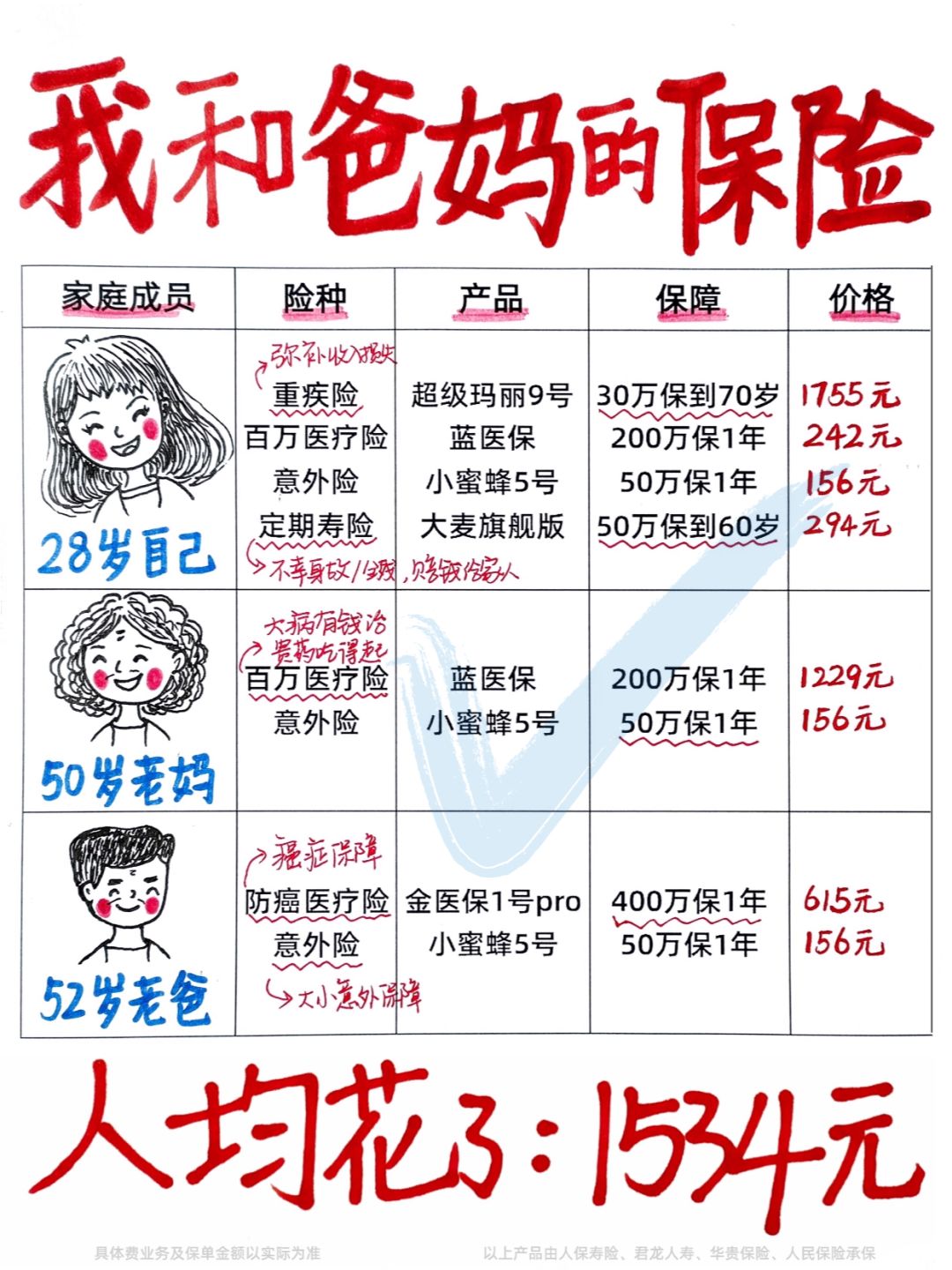 终于安心了！人均1534元搞定我和爸妈的保险