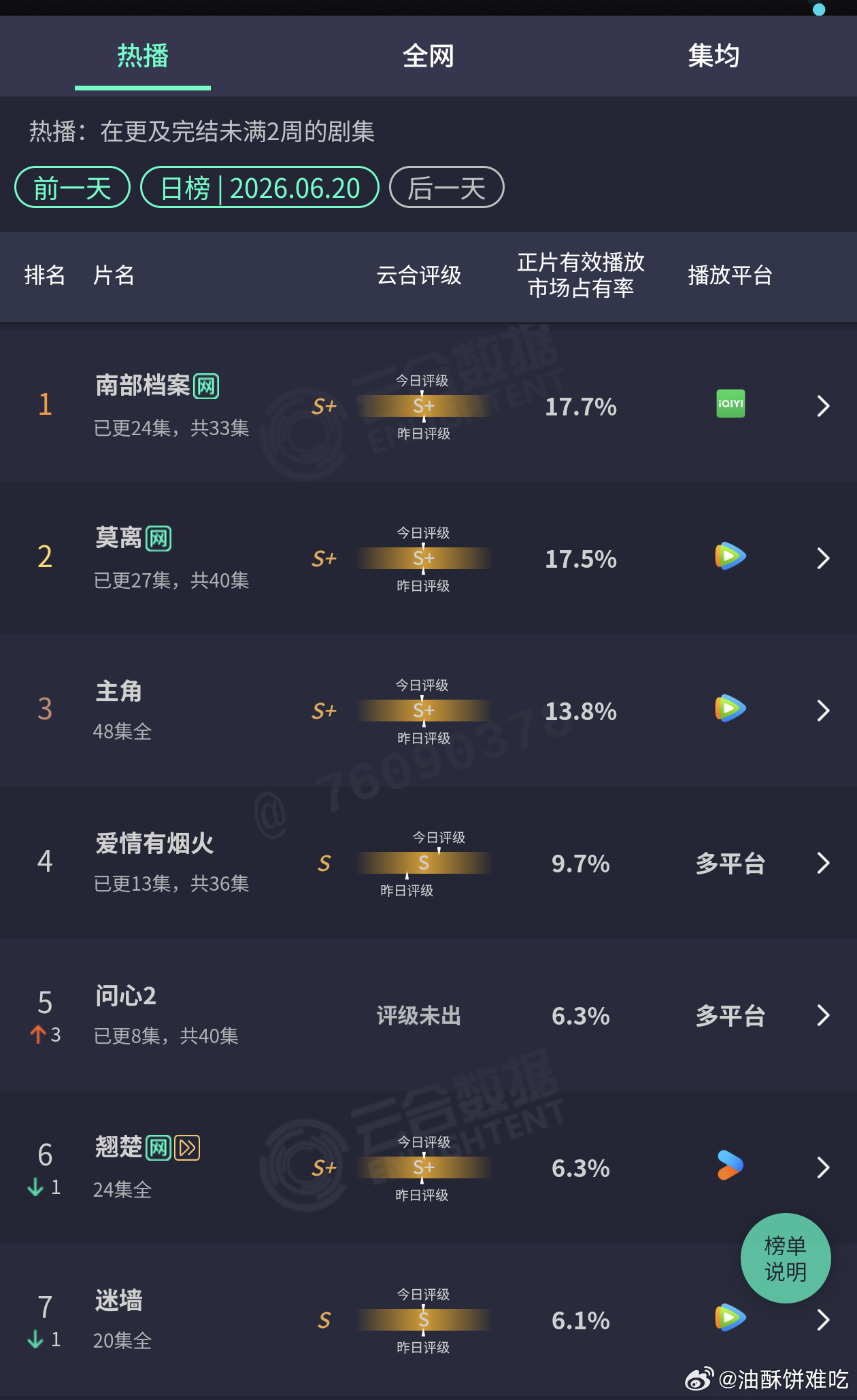 云秀行首日云合占比3.3%双平台扑开 