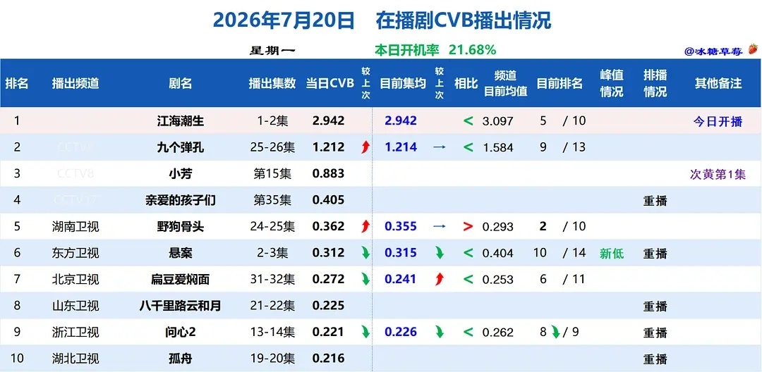 野狗骨头超点了，满广，伟大，收视率也是暂年亚，这不播得挺好的吗？为什么大家不满意