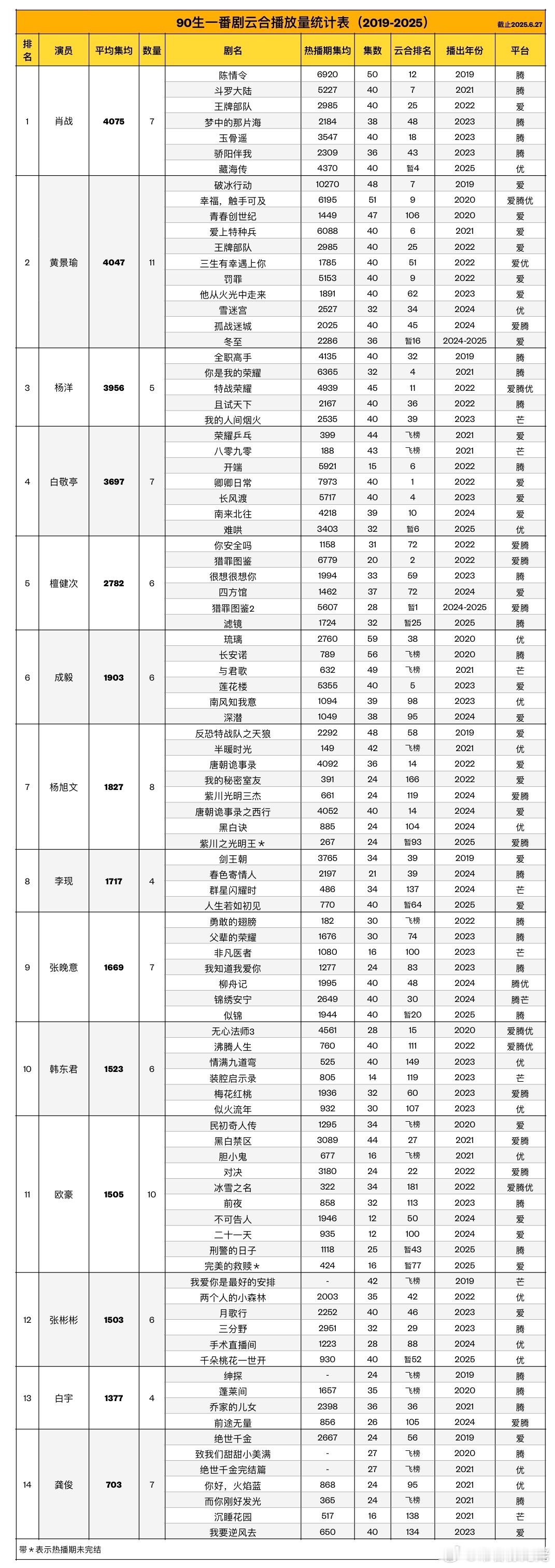 肖战已登顶90生云合集均第一名[鼓掌][鼓掌][鼓掌]（2019-2025）拜那