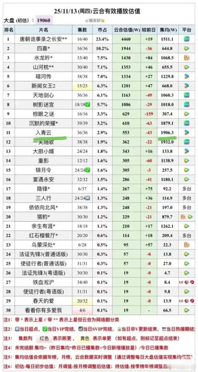 咱来唠唠最近这几部剧的情况哈。先说《唐朝诡事录3》，现在它日播放量还没冲到450