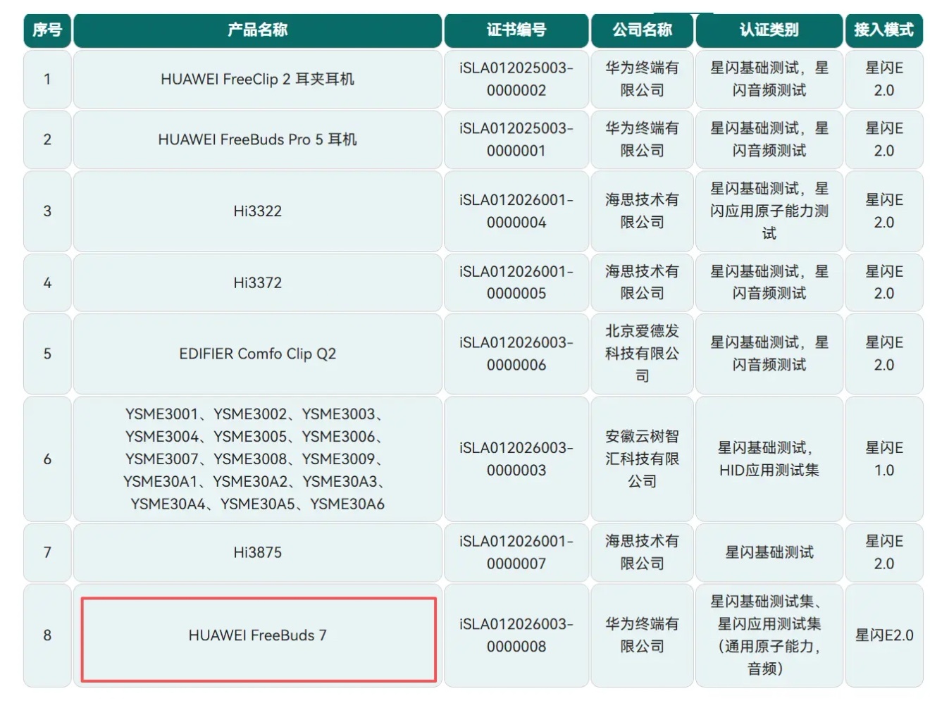 华为FreeBuds 7已经通过星闪联盟认证，确认支持星闪E2.0星闪音频。星闪