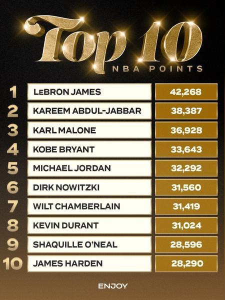 曾经的雷霆三少总得分能突破10万分吗？

到目前:
杜兰特31204分（排名史上