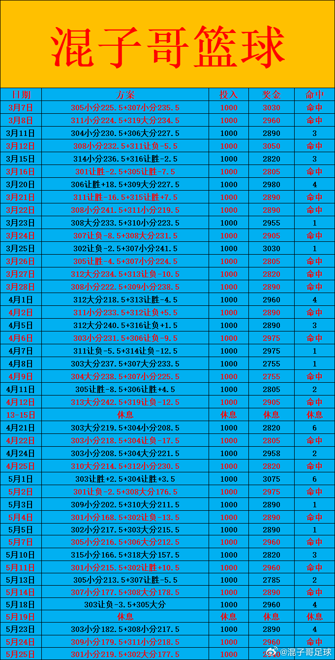 5月25日NBA!明早8:00NBA季后赛东决G4目前尼克斯3:0拿到赛点，尼克