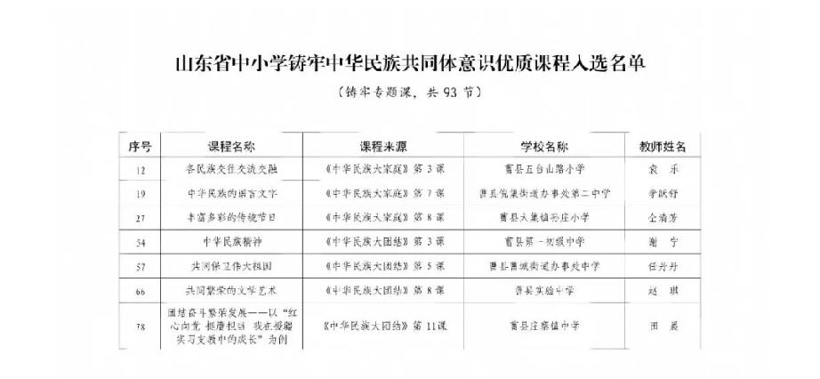 喜报！曹县7名教师入选省级铸牢中华民族共同体意识优质课程名名单

近日，由山东省