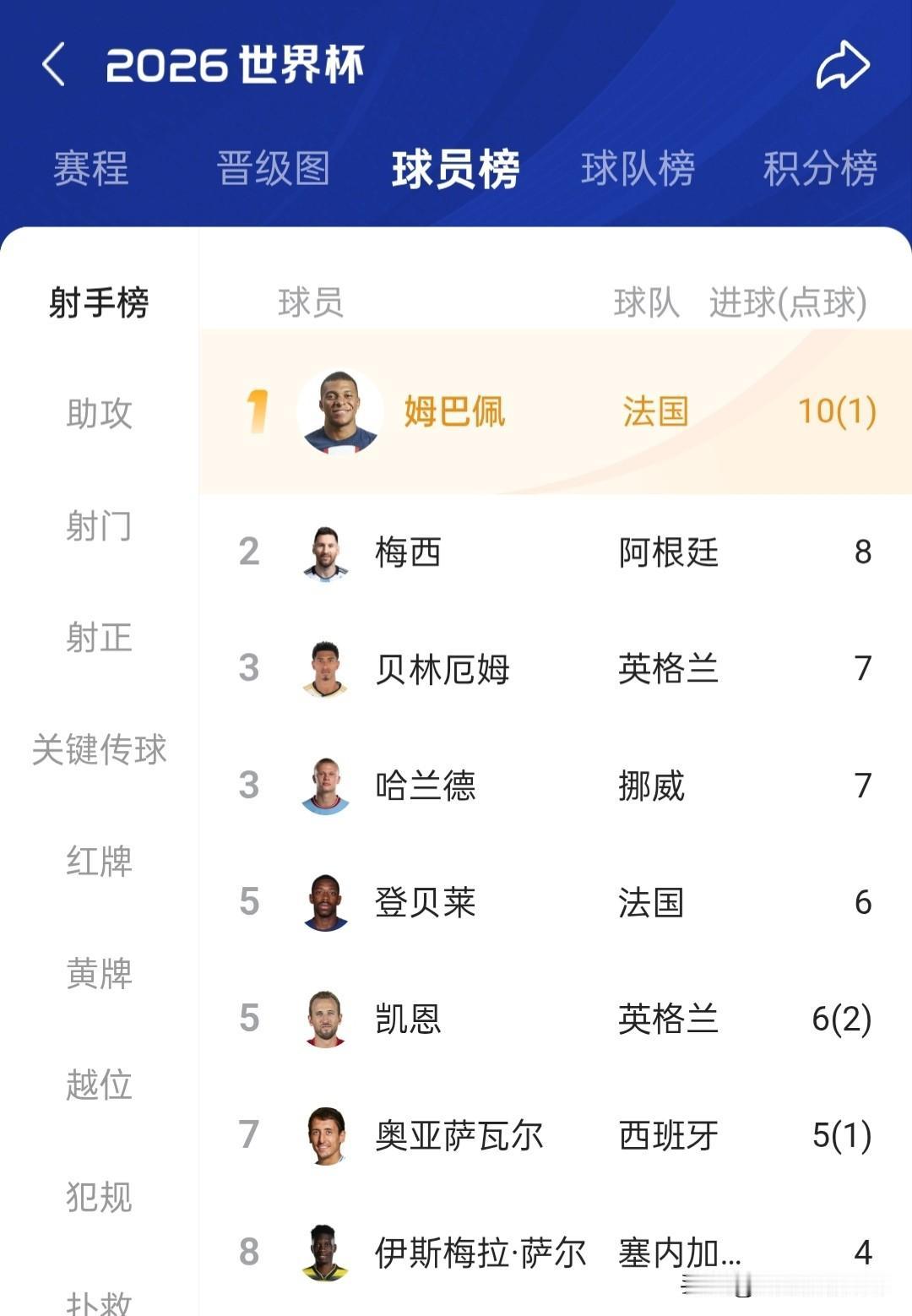 世界杯金靴之争本来异常激烈的，但随着三四名决赛踢完，姆巴佩升至榜首。
能和姆巴佩