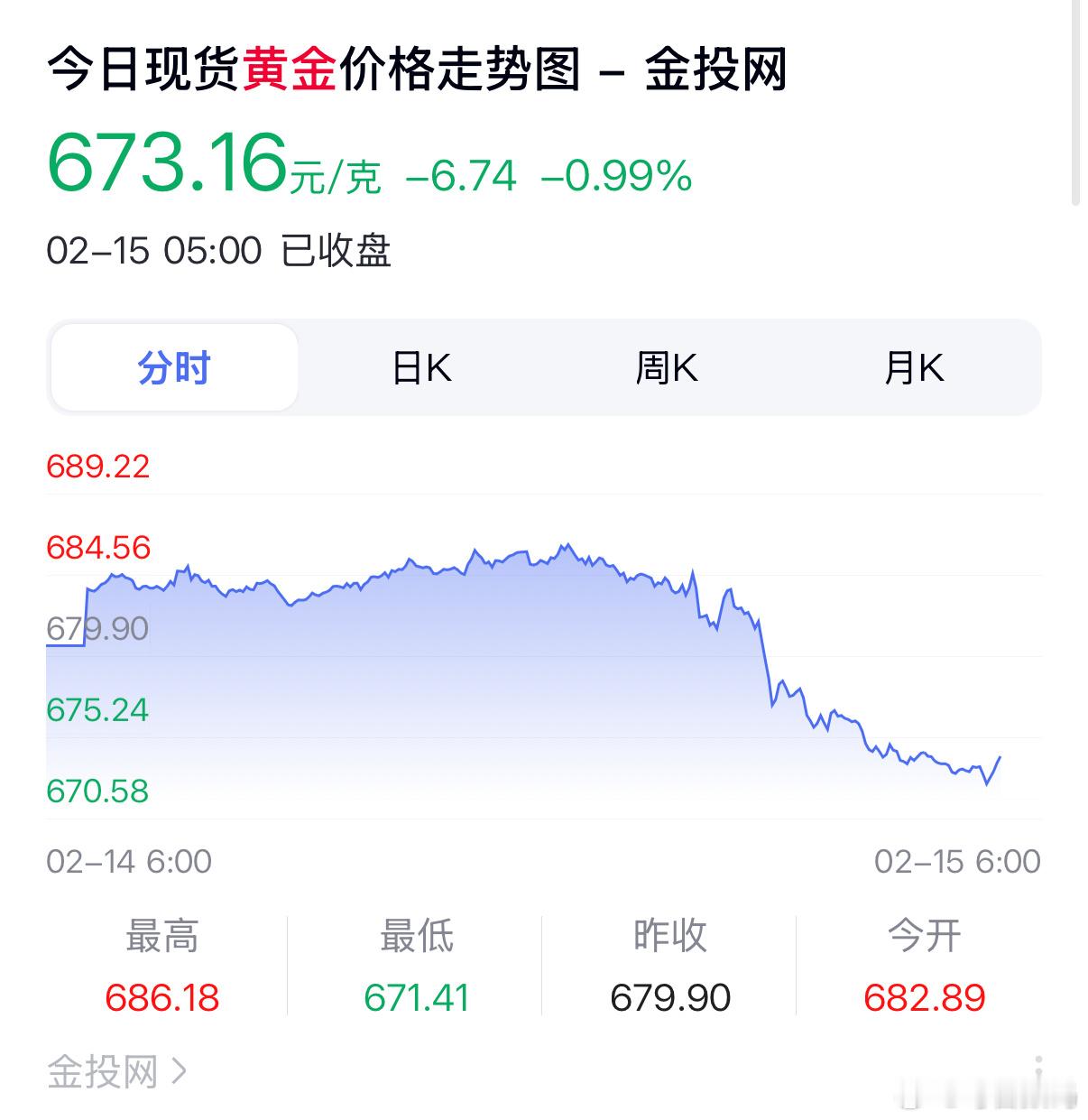 黄金昨夜跳水 我以为跳水多少呢，从679降到673，首饰黄金还800多呢，前段时