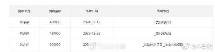 #刘诗诗为乡村儿童捐款48万# 才发现上个月默默捐款48万，做的永远比说的多，人