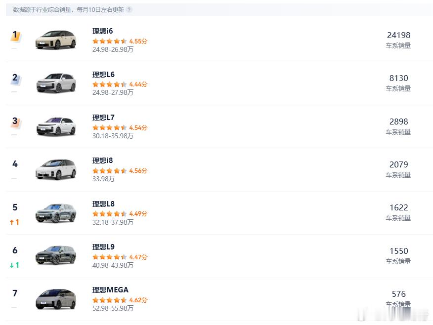 蔚小理、零跑、鸿蒙智行，3月份各车系零售量蔚来ES8，理想i6，小鹏M03，问界