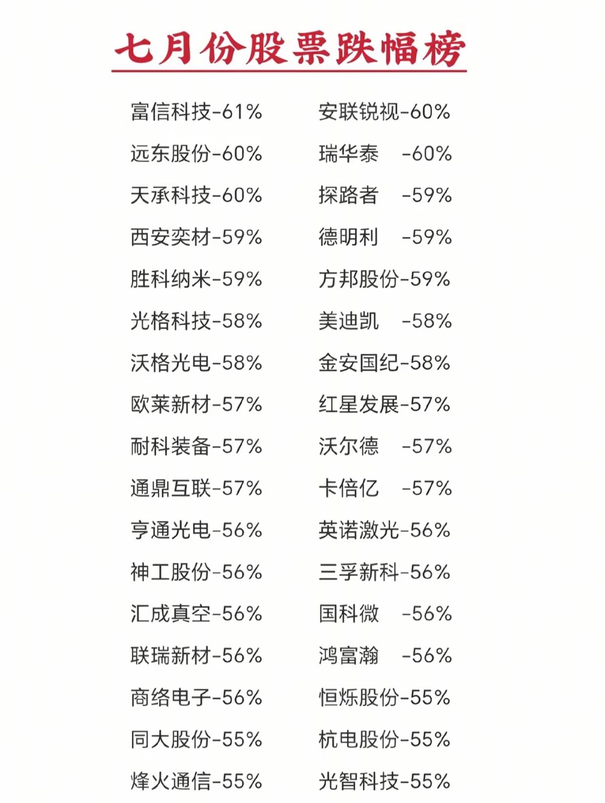 七月跌幅榜出炉！多只个股近乎腰斩，追高教训惨痛

七月行情收官，这份月度跌幅榜触