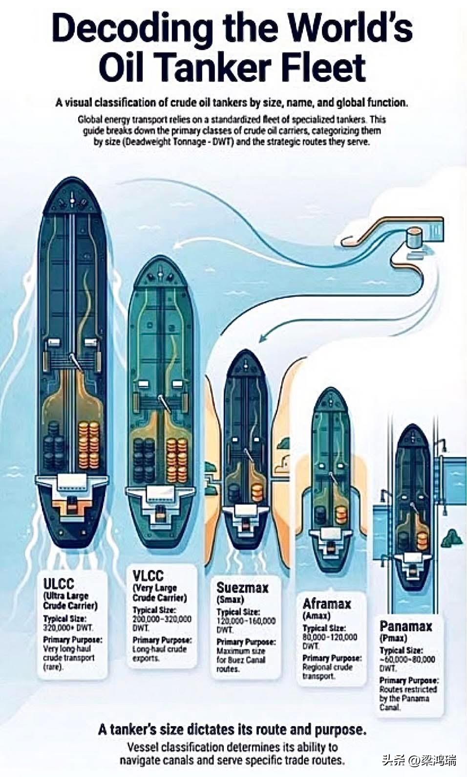 全球油轮分级全解析
本图展示了全球原油运输船队的分类方式，通过船舶大小、载重吨位